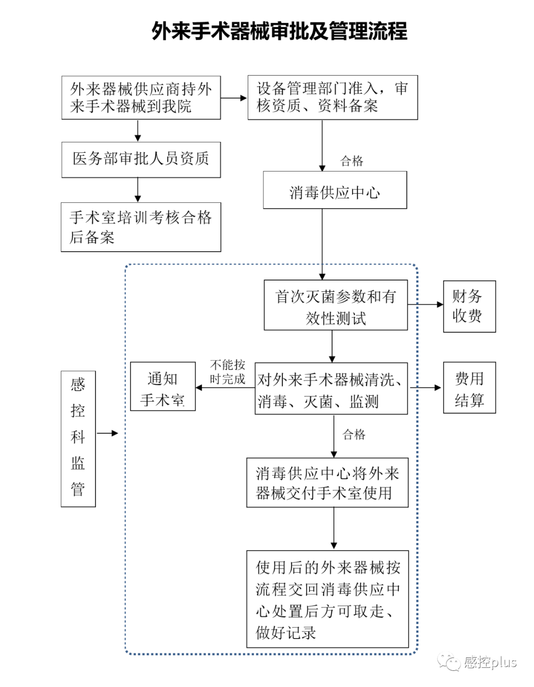 医疗器械怎么管理外来器械到底应该怎么管？附：外来手术器械审批及管理流程_https://www.jmylbn.com_新闻资讯_第3张
