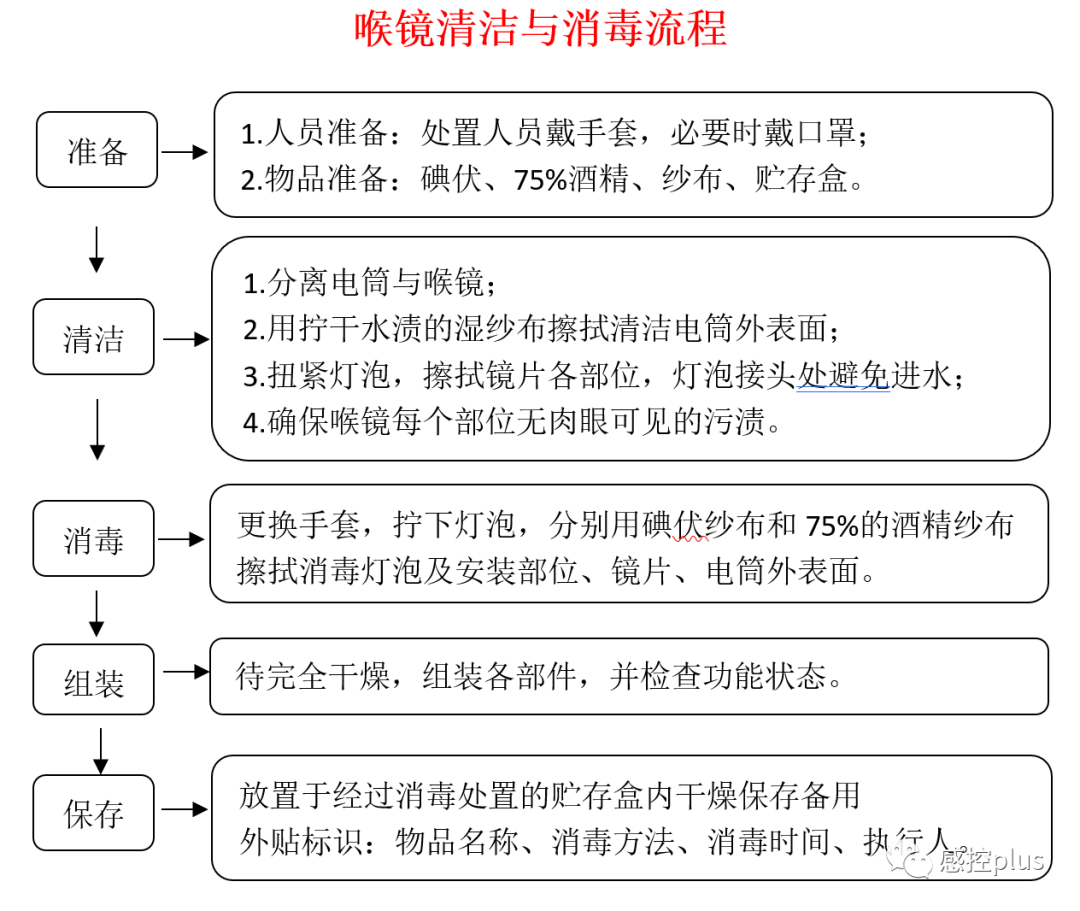 喉镜怎么清洗喉镜如何正确清洁与消毒？（附：喉镜清洁与消毒流程）_https://www.jmylbn.com_新闻资讯_第12张
