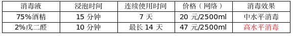 耳鼻喉治疗台怎么消毒耳鼻喉检查感控风险你关注了吗？_https://www.jmylbn.com_新闻资讯_第18张