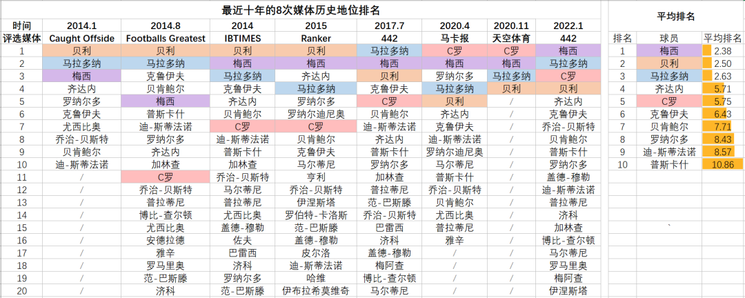 442评选历史最佳球员：贝利五年没被媒体评进历史前二