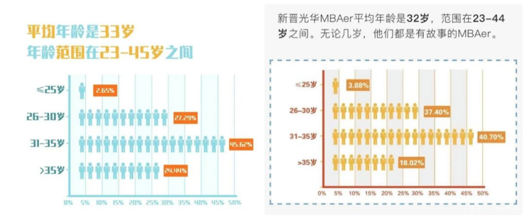 MBA挤满了考研失意人 人脉，还是刚需吗