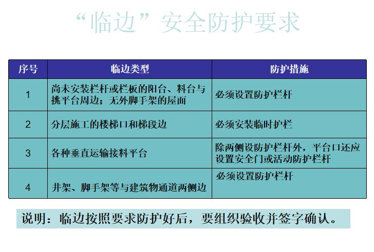 施工现场“三宝”、“四口”安全管理图解！的图32