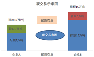 社会中有两个控排企业A和B，如果对社会中的控排企业A配额排放7万吨，因生产变化排放了10万吨，还缺3万吨的排放配额的话，过去可能通过行政手段罚款处理，但现在可以通过碳交易市场购买配额。如果企业有15万吨排放配额，通过技术优化实际排放12万吨，富余的3万吨也可以通过碳交易市场卖给有缺口的企业获得收益。即通过市场手段进行排放权交易，从而降低有缺口企业的履约成本或者提高有富余的企业的减排收益。