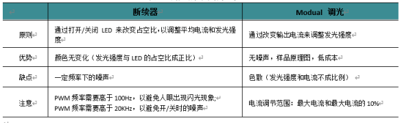 【技术文章】基于PWM调光模式的白光LED驱动器设计研究