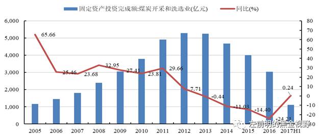 煤炭開採和洗選業固定資產投資完成額完成額情況