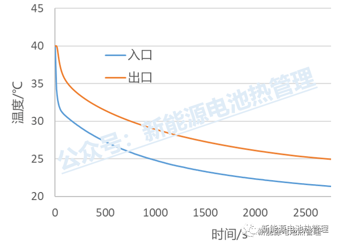 热仿真分享 | 动力电池PACK热管理系统性能研究-STARCCM+的图16