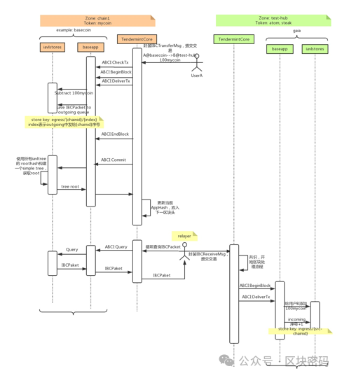 区块链间通信（IBC）