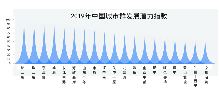 京津冀 长三角 珠三角 谁更有实力当选 世界第六大城市群 自由微信 Freewechat