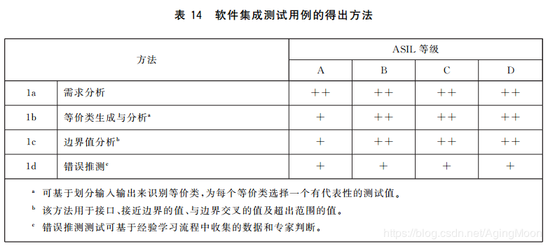 Iso功能安全各个阶段测试要求解析