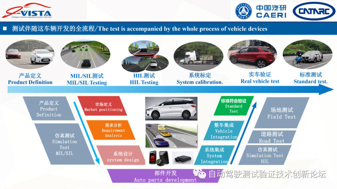 中汽研：智能網聯汽車測試設備標準化需求研究的圖5