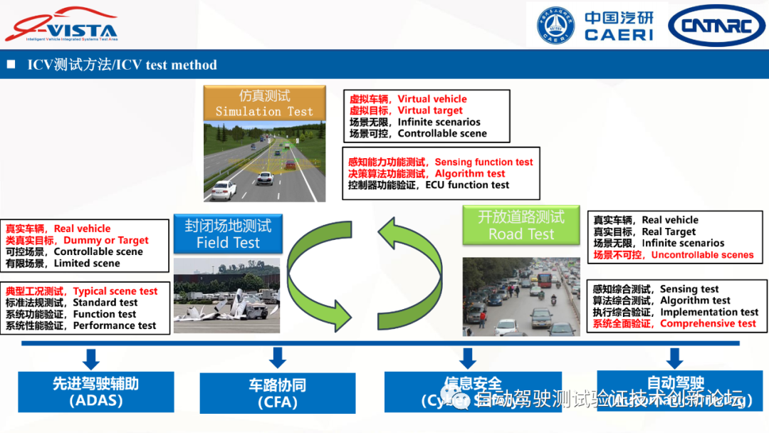 中汽研：智能網聯汽車測試設備標準化需求研究的圖6