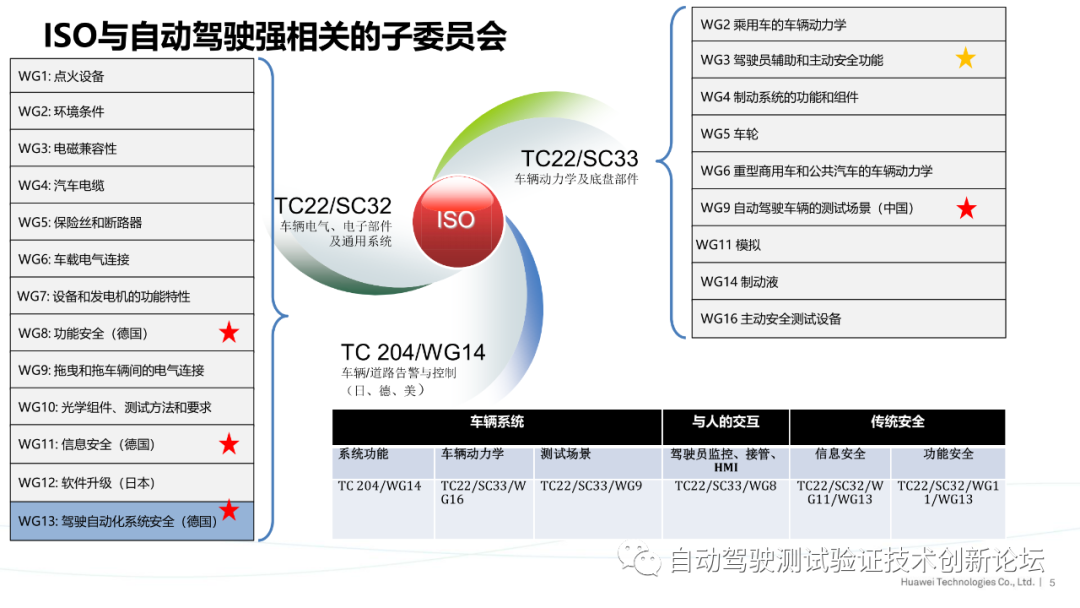 华为：ISO自动驾驶安全标准进展与思考的图5