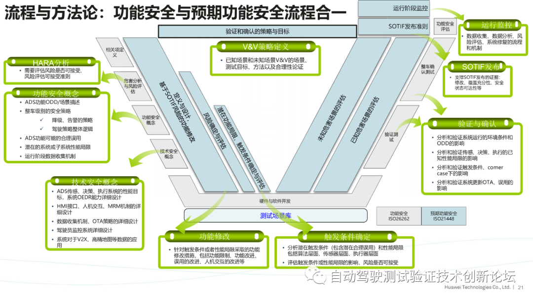 华为：ISO自动驾驶安全标准进展与思考的图21