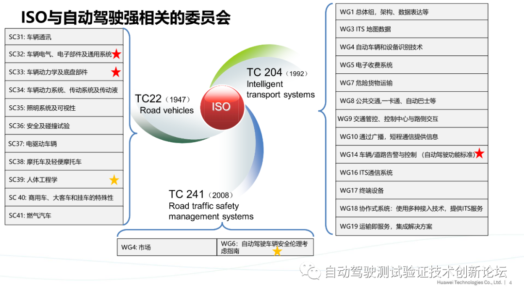 华为：ISO自动驾驶安全标准进展与思考的图4