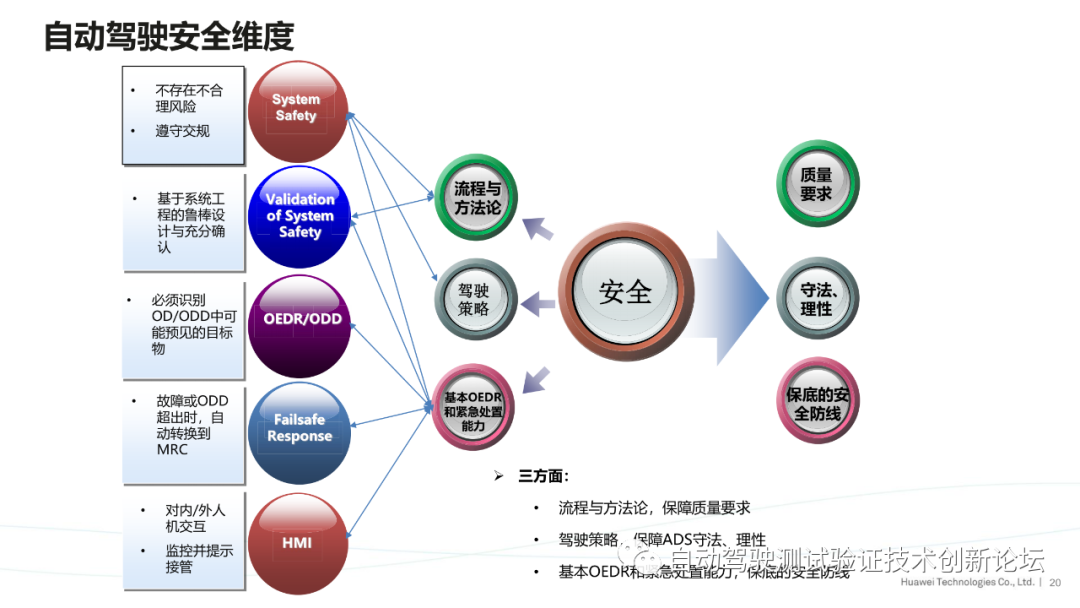 华为：ISO自动驾驶安全标准进展与思考的图20
