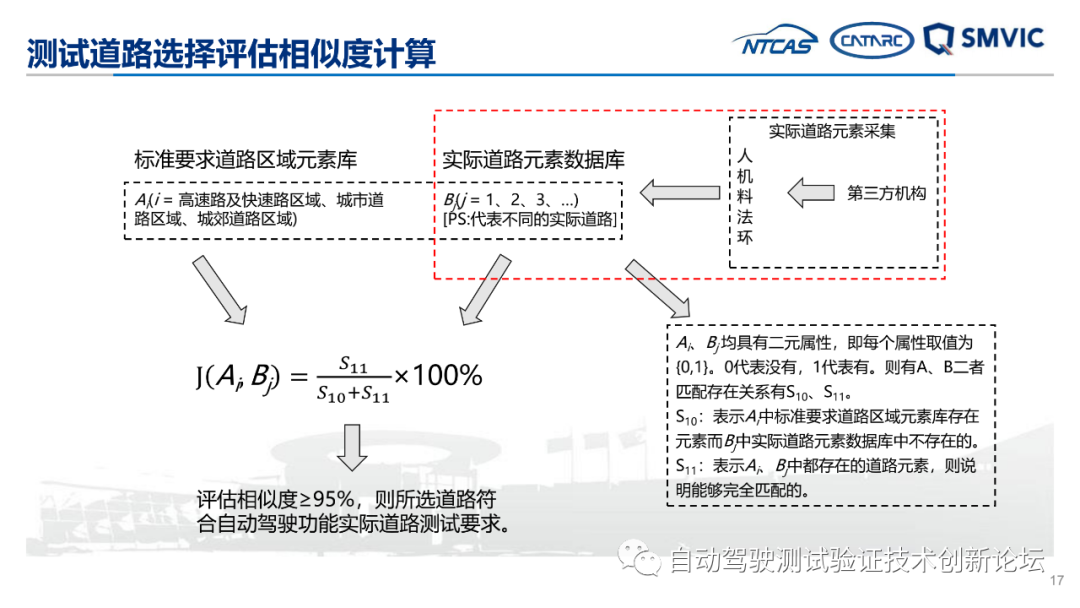 自动驾驶实际道路测试标准化需求研究成果汇报的图17