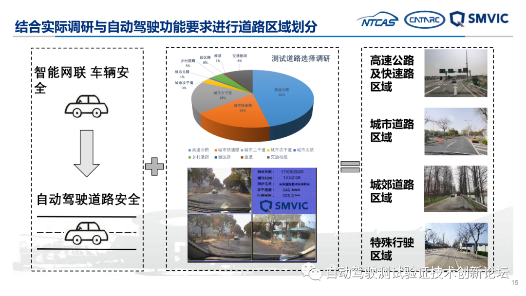 自动驾驶实际道路测试标准化需求研究成果汇报的图15