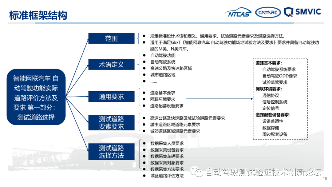 自动驾驶实际道路测试标准化需求研究成果汇报的图18