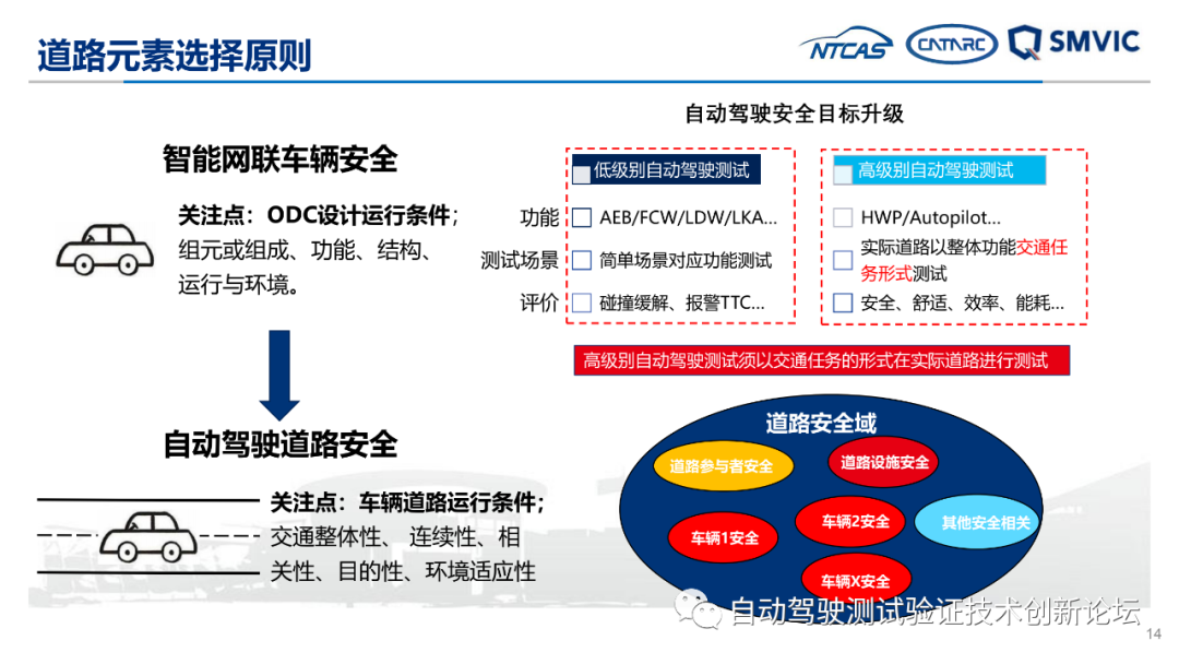 自动驾驶实际道路测试标准化需求研究成果汇报的图14