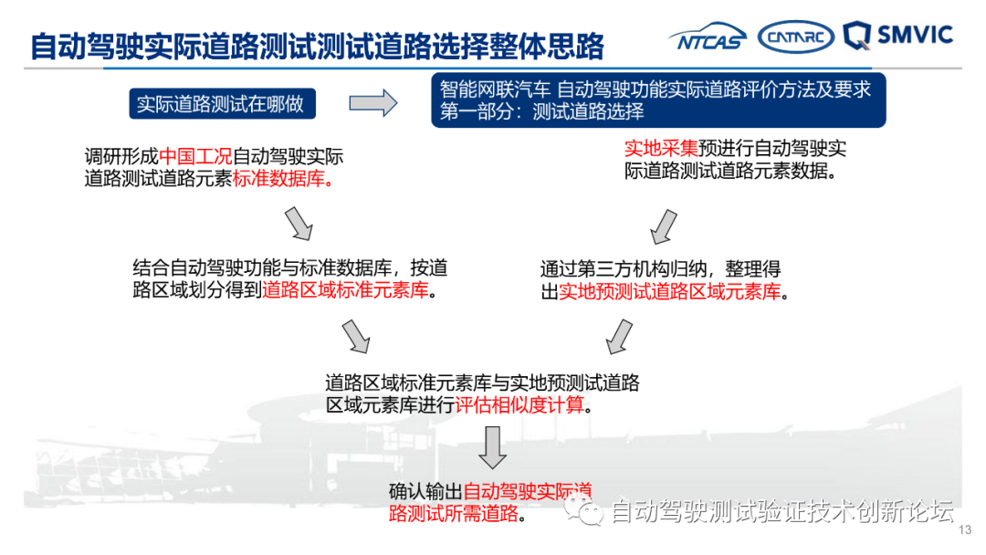 自动驾驶实际道路测试标准化需求研究成果汇报的图13