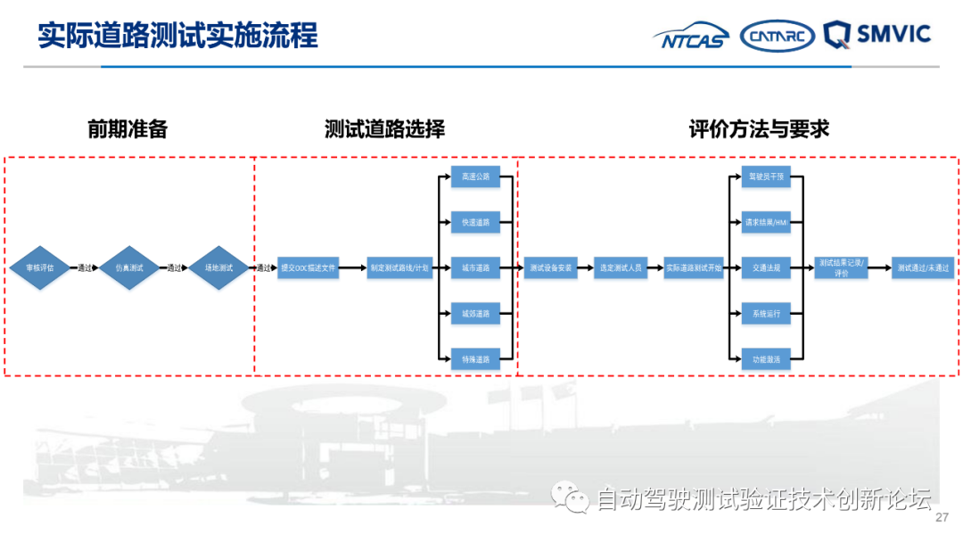 自动驾驶实际道路测试标准化需求研究成果汇报的图27
