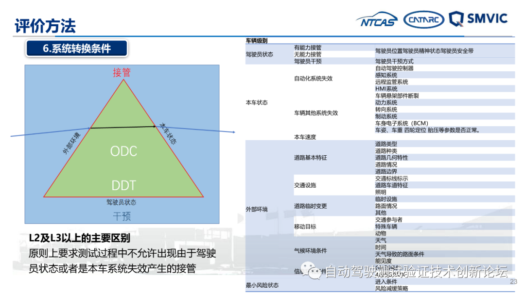 自动驾驶实际道路测试标准化需求研究成果汇报的图23