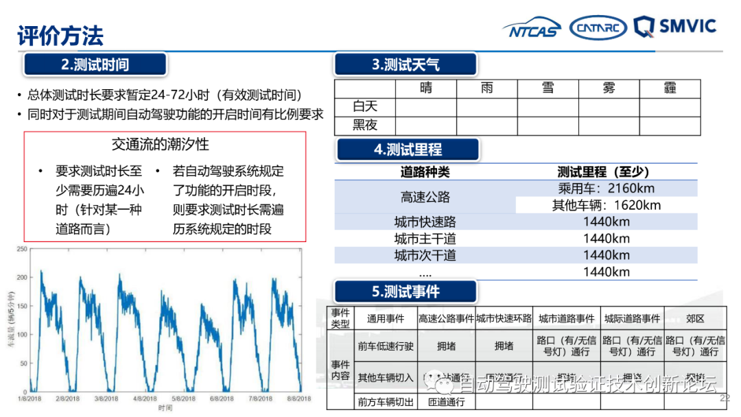 自动驾驶实际道路测试标准化需求研究成果汇报的图22