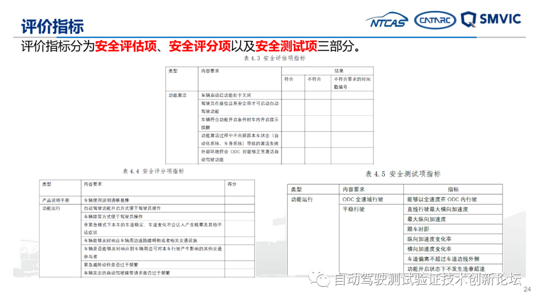 自动驾驶实际道路测试标准化需求研究成果汇报的图24