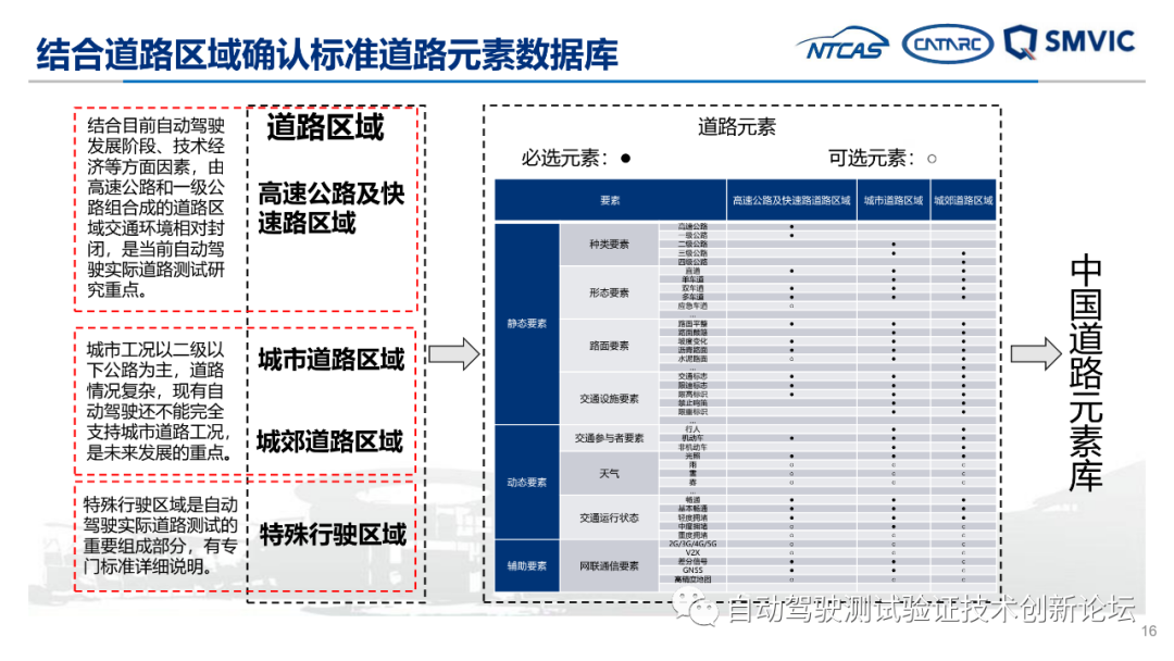自动驾驶实际道路测试标准化需求研究成果汇报的图16