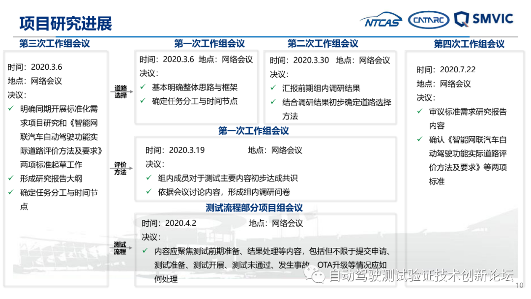 自动驾驶实际道路测试标准化需求研究成果汇报的图10