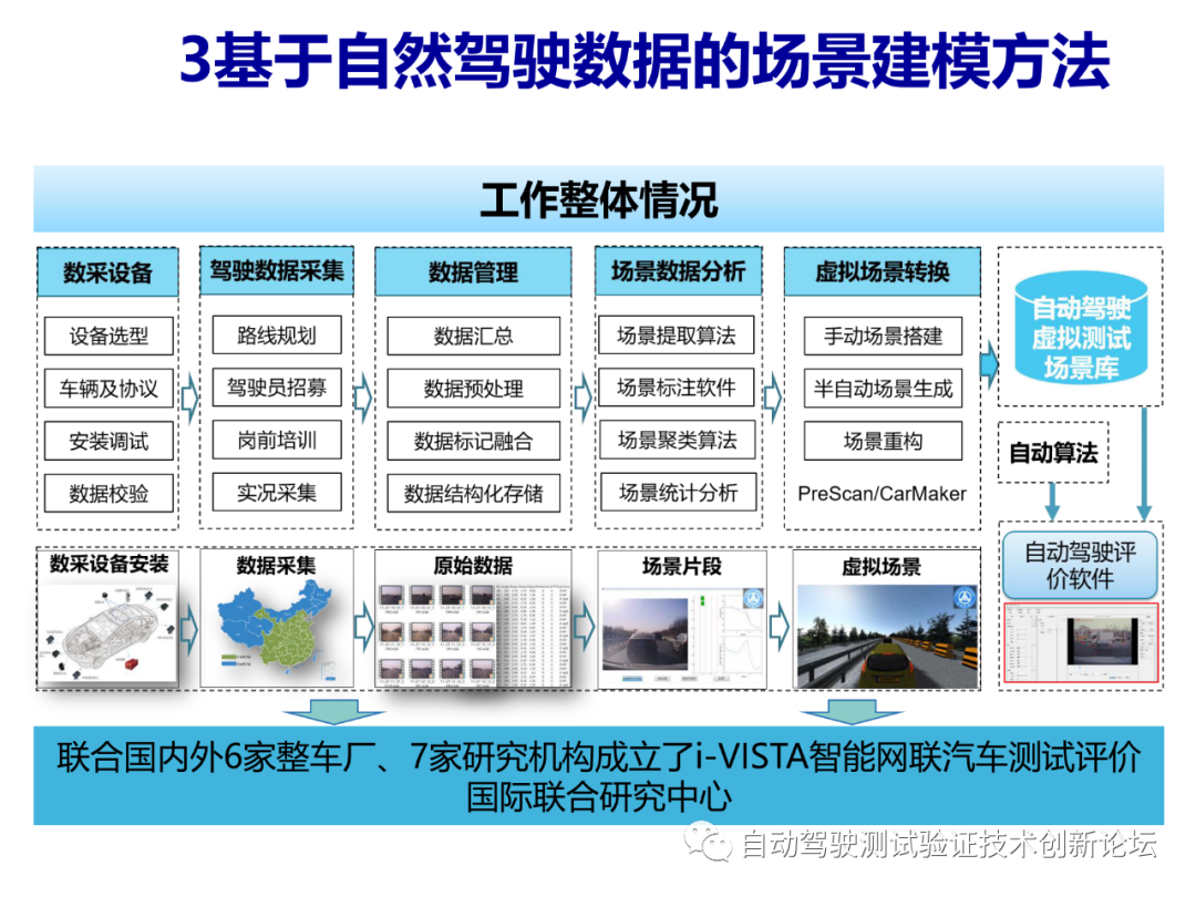 智能驾驶测试场景库的开发和应用的图13