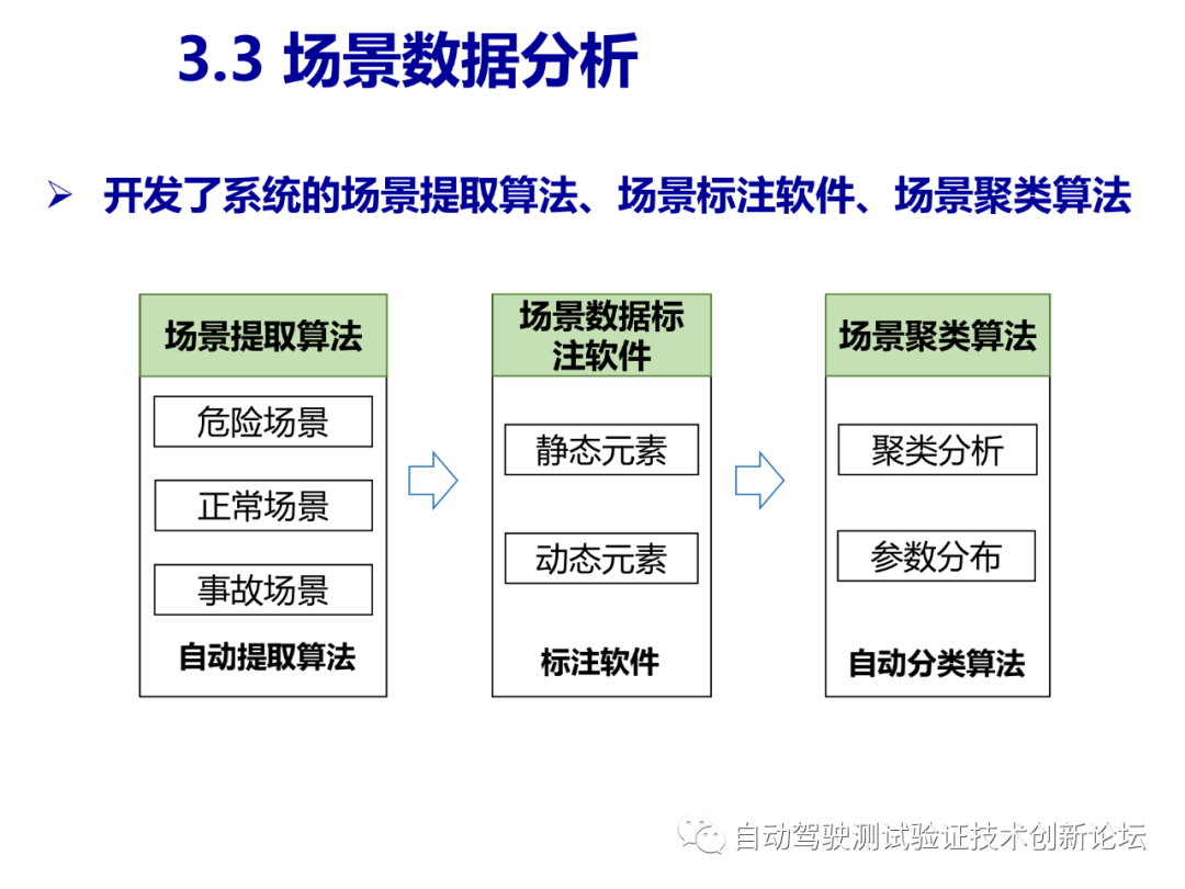 智能驾驶测试场景库的开发和应用的图19