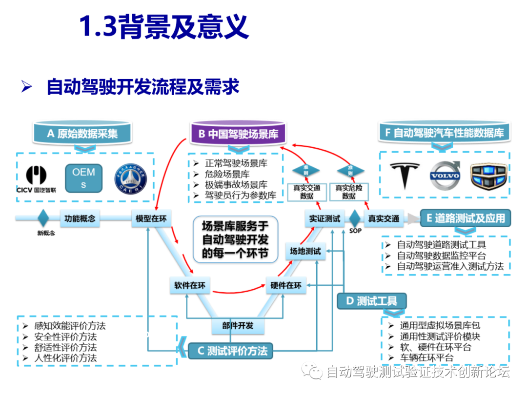 智能驾驶测试场景库的开发和应用的图5