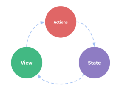 浅析Vuex工作原理及核心概念