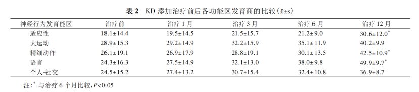 生酮饮食对难治性癫痫儿童认知功能的影响