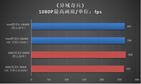 遊戲處理器選頻率高還是核心多？實測真相原來是這樣…… 遊戲 第9張