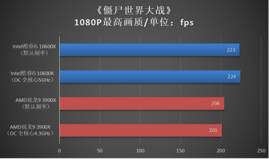 遊戲處理器選頻率高還是核心多？實測真相原來是這樣…… 遊戲 第8張