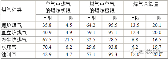 焦爐煤氣氧含量到底超標多少會爆炸？的圖2