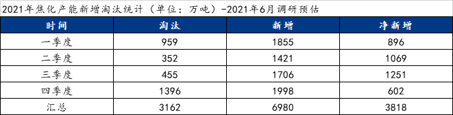 能耗雙控對新增焦化產能的影響的圖3