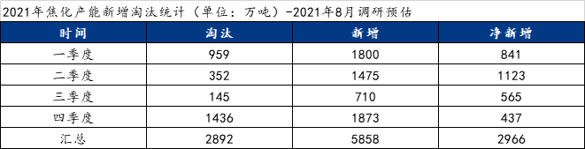 能耗雙控對新增焦化產能的影響的圖4