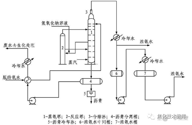 焦化厂的蒸氨工艺的图3