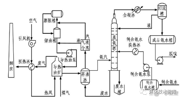 焦化厂的蒸氨工艺的图4
