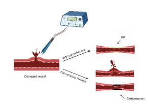 双极电凝镊为什么不粘Frontiers in Surgery：骨蜡涂层可有效提高双极电凝的止血性能！_https://www.jmylbn.com_新闻资讯_第7张