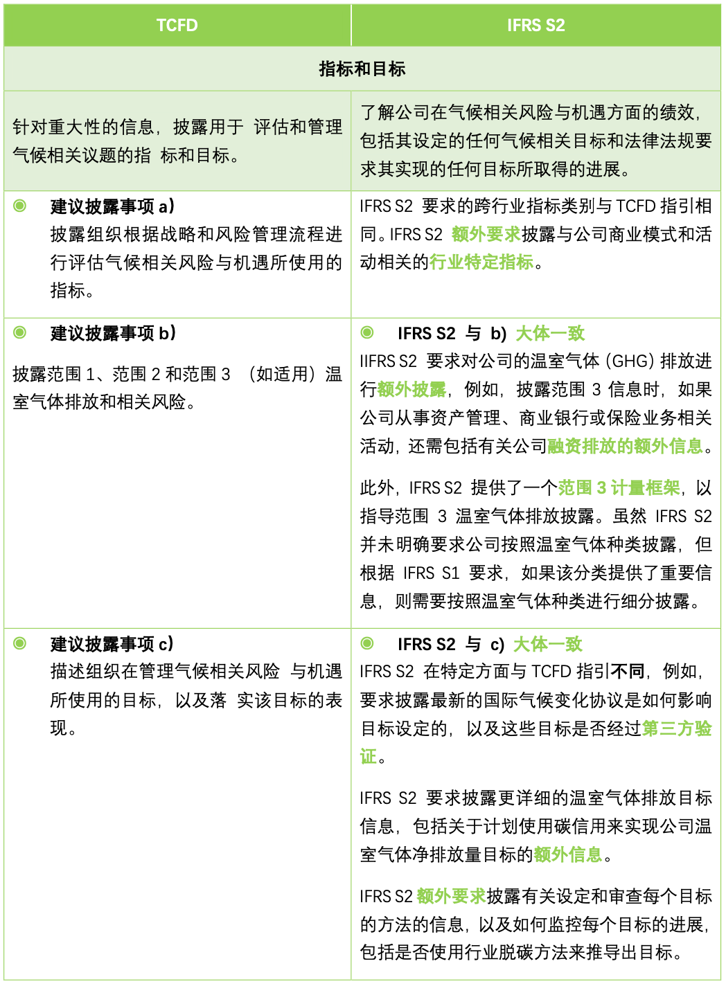 【應對氣候變化行動】解讀ISSB IFRS S2與TCFD核心內容差異-中節能皓信