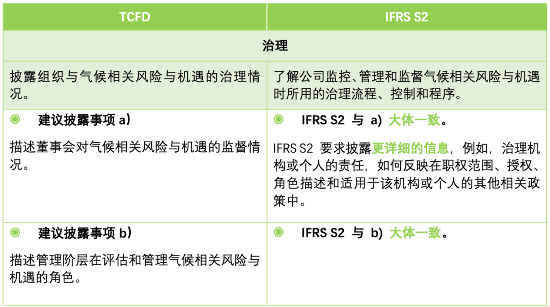 【应对气候变化行动】解读ISSB IFRS S2与TCFD核心内容差异-中节能皓信