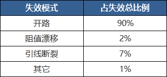 干货|常见的电子元器件失效机理与分析的图2