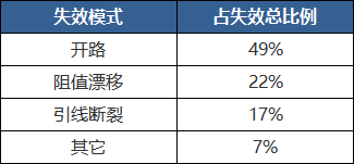 干货|常见的电子元器件失效机理与分析的图3