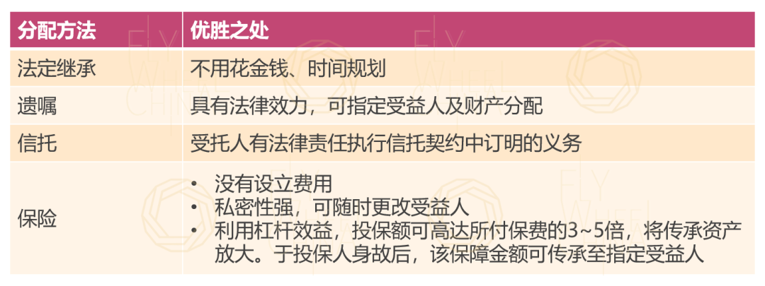 不同的財富傳承的方法及優勝之處