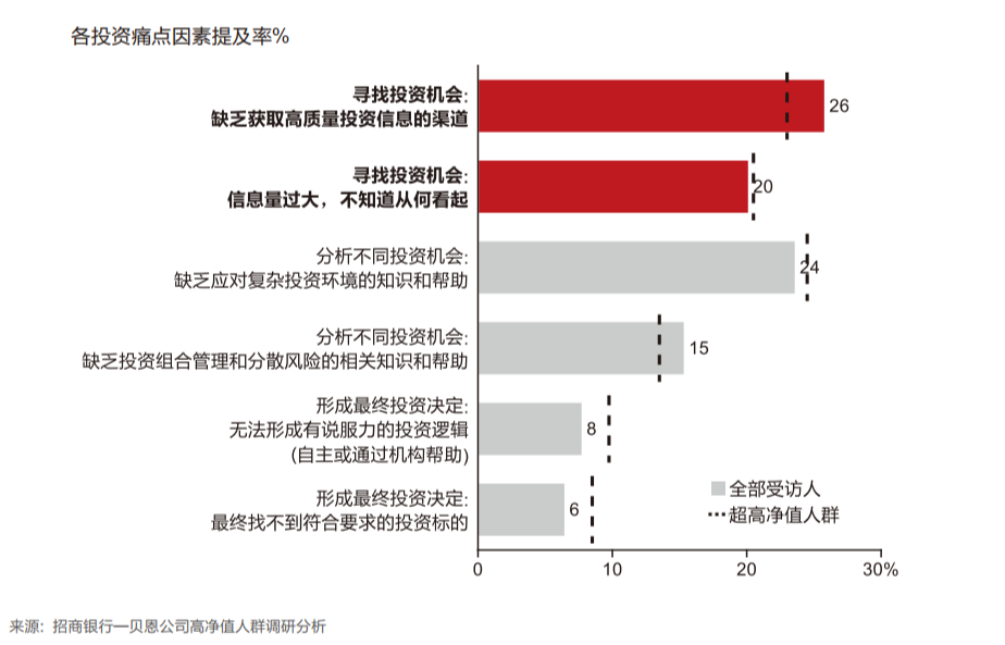 家族办公室 | 看高净值人群如何做好资产配置