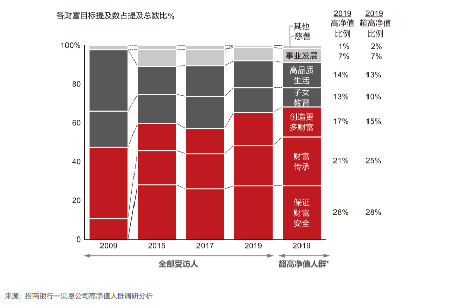 家族办公室 | 看高净值人群如何做好资产配置